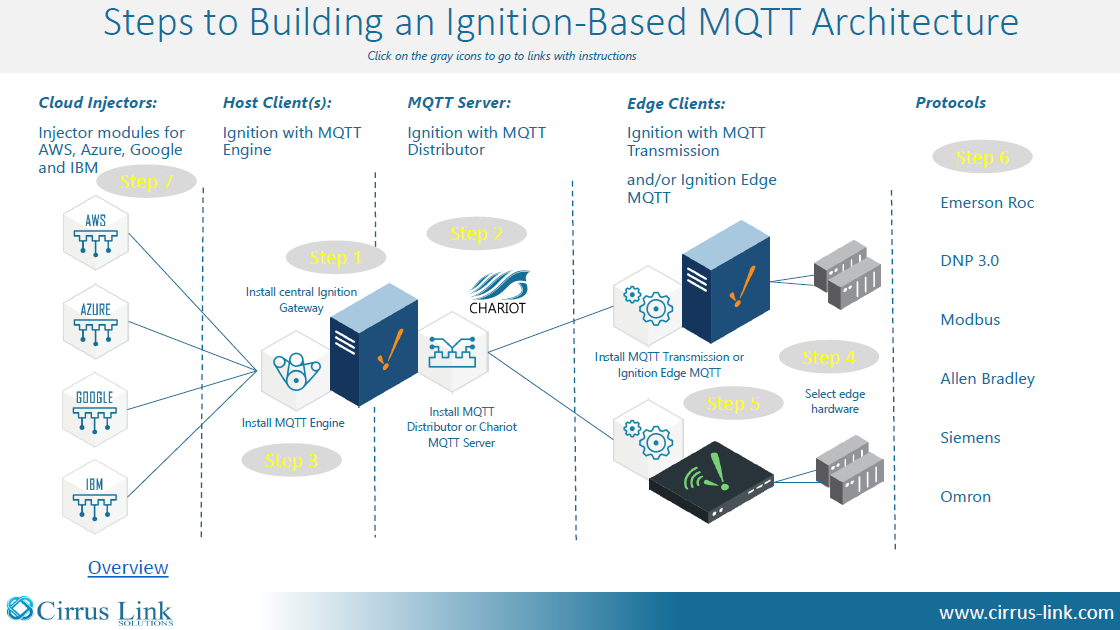 inductive automation ignition to stop using java