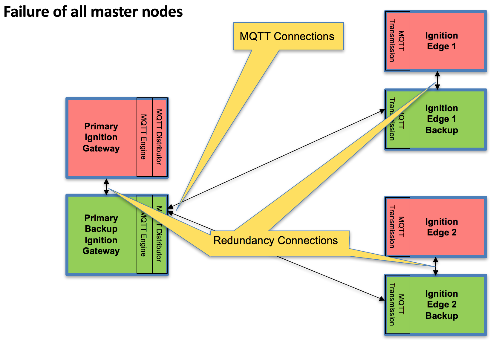 Cirrus Link Documentation > Advanced: MQTT Modules in Redundant Ignition Environment > image2017-9-1_13-44-47.png